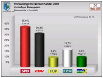 Ergebniss Wahl VG-Rat 2009